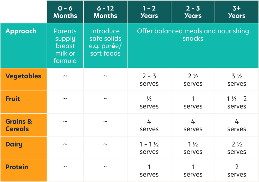 Infographic with children's daily dietary requirements.